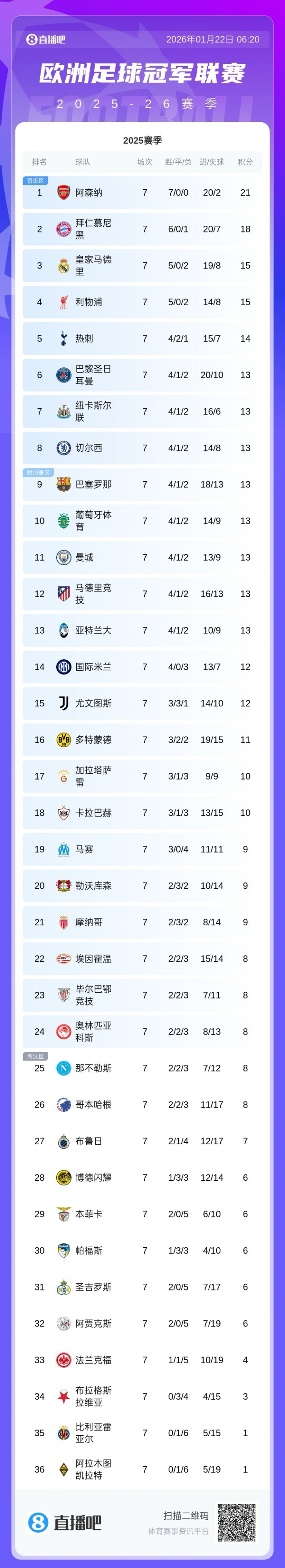 半岛体育-欧冠第7轮积分榜：红军升第4 切尔西升第8 巴萨升第9，曼城跌第11